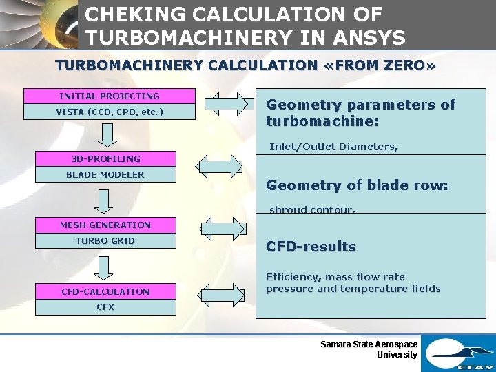 CHEKING CALCULATION OF TURBOMACHINERY IN ANSYS TURBOMACHINERY CALCULATION «FROM ZERO» INITIAL PROJECTING VISTA (CCD,