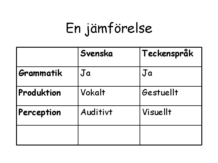 En jämförelse Svenska Teckenspråk Grammatik Ja Ja Produktion Vokalt Gestuellt Perception Auditivt Visuellt 