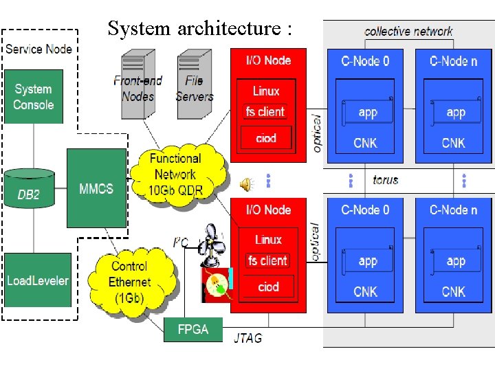 System architecture : 