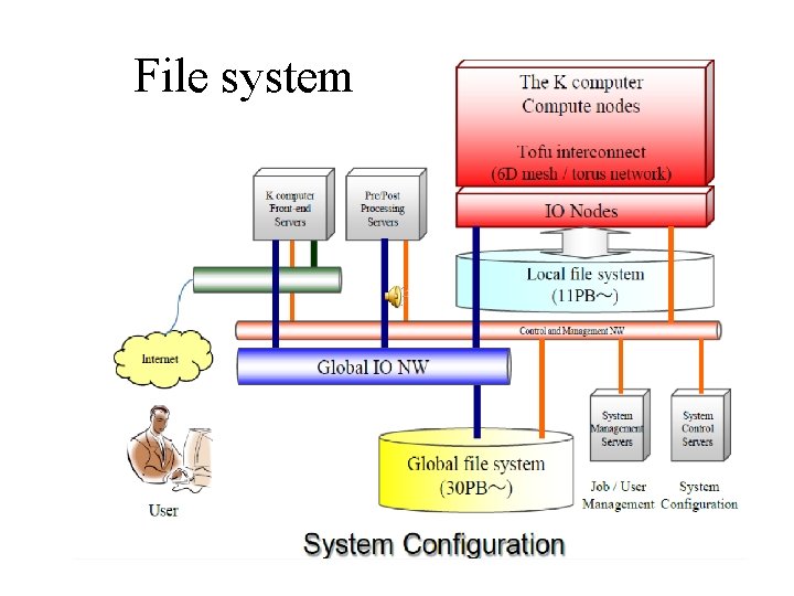 File system 