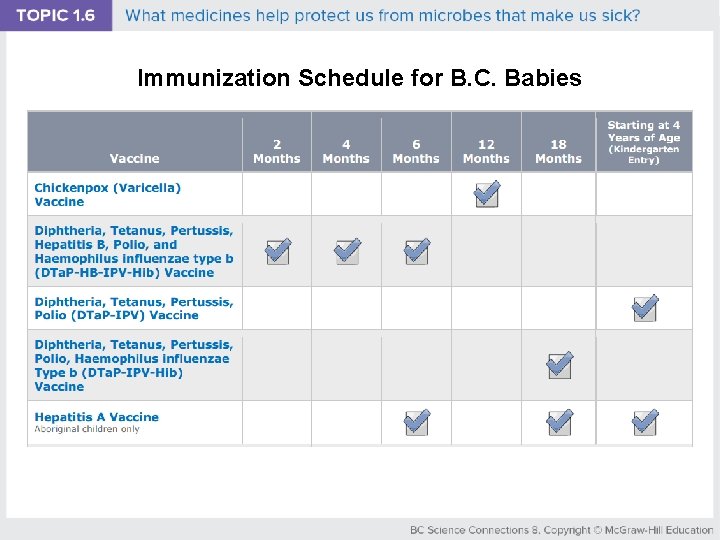 Immunization Schedule for B. C. Babies 