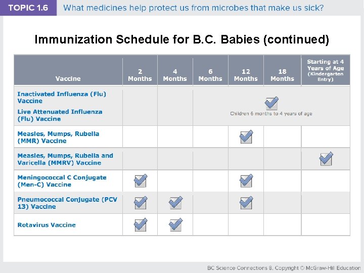 Immunization Schedule for B. C. Babies (continued) 