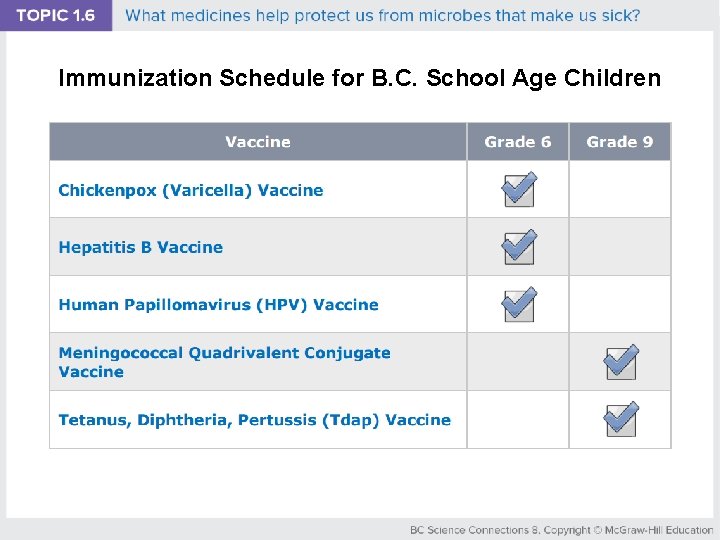 Immunization Schedule for B. C. School Age Children 