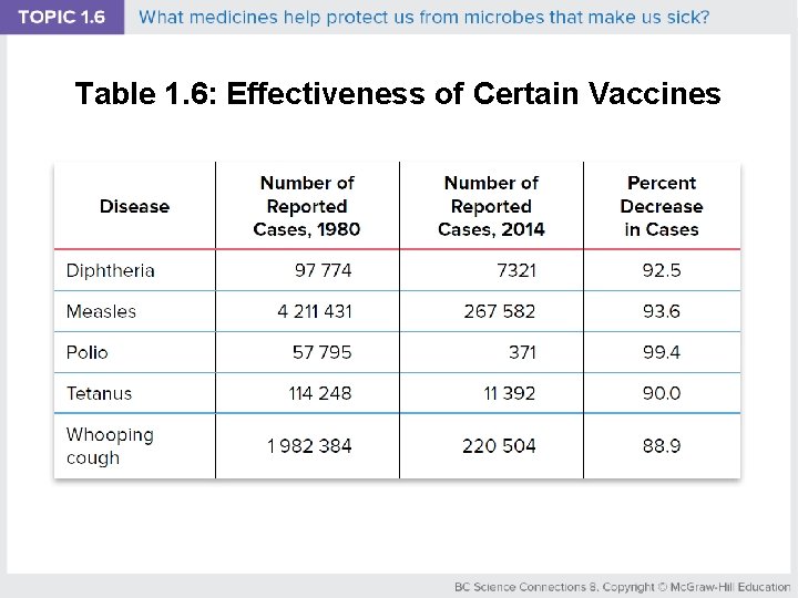 Table 1. 6: Effectiveness of Certain Vaccines 