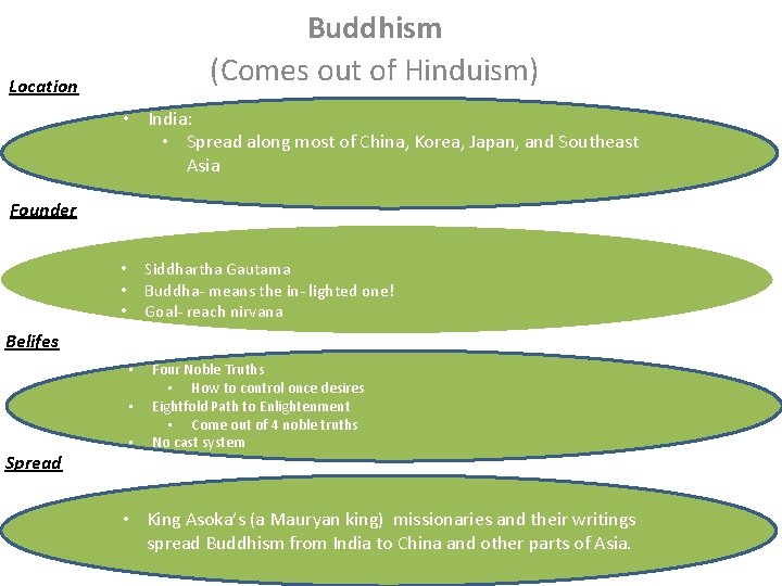 Buddhism (Comes out of Hinduism) Location Founder • India: • Spread along most of