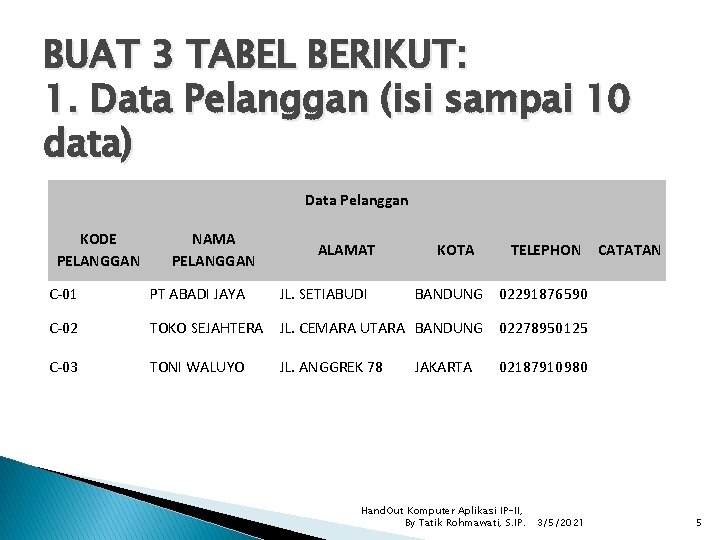 BUAT 3 TABEL BERIKUT: 1. Data Pelanggan (isi sampai 10 data) Data Pelanggan KODE