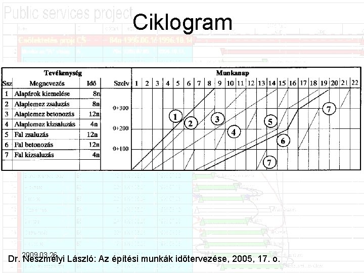 Ciklogram Dr. 2009. 03. 26. Neszmélyi László: Az építési munkák időtervezése, 2005, 17. o.