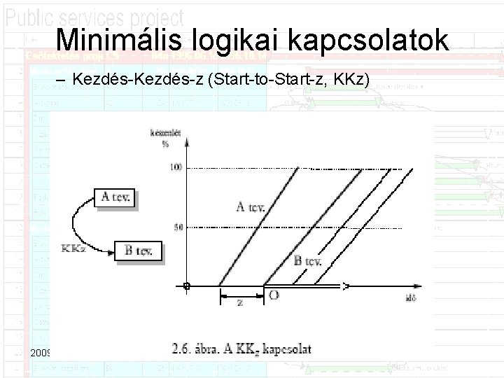 Minimális logikai kapcsolatok – Kezdés z (Start to Start z, KKz) 2009. 03. 26.