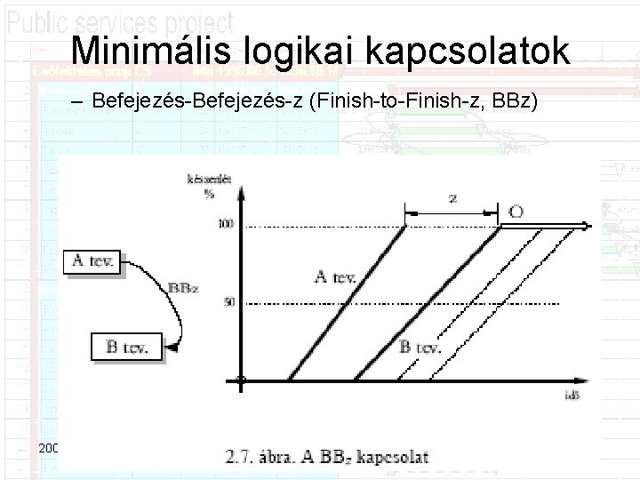 Minimális logikai kapcsolatok – Befejezés z (Finish to Finish z, BBz) 2009. 03. 26.
