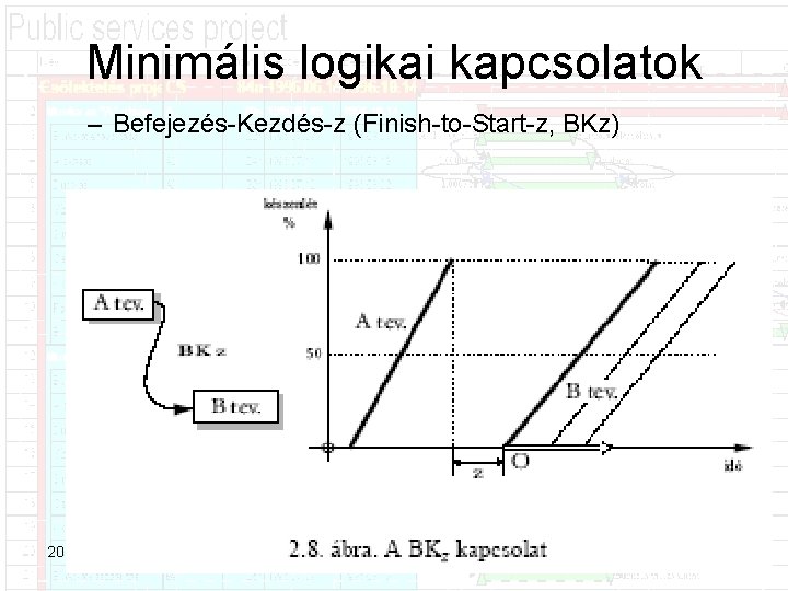 Minimális logikai kapcsolatok – Befejezés Kezdés z (Finish to Start z, BKz) 2009. 03.