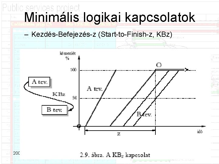 Minimális logikai kapcsolatok – Kezdés Befejezés z (Start to Finish z, KBz) 2009. 03.