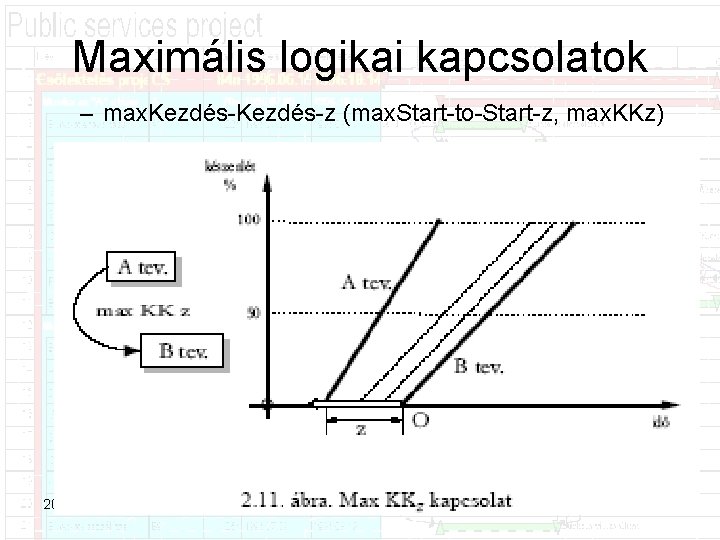 Maximális logikai kapcsolatok – max. Kezdés z (max. Start to Start z, max. KKz)