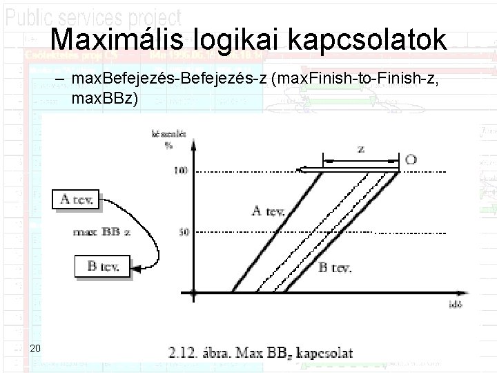 Maximális logikai kapcsolatok – max. Befejezés z (max. Finish to Finish z, max. BBz)