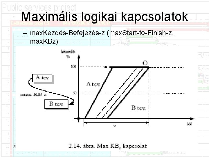 Maximális logikai kapcsolatok – max. Kezdés Befejezés z (max. Start to Finish z, max.