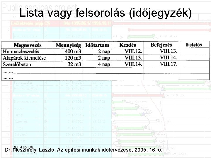 Lista vagy felsorolás (időjegyzék) Dr. 2009. 03. 26. Neszmélyi László: Az építési munkák időtervezése,