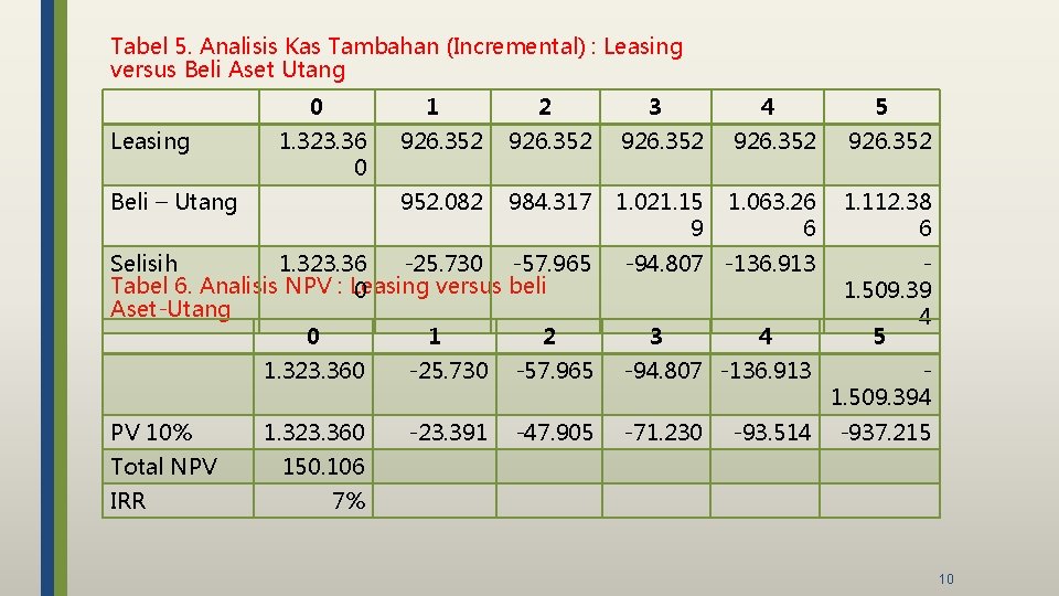 Tabel 5. Analisis Kas Tambahan (Incremental) : Leasing versus Beli Aset Utang 0 Leasing
