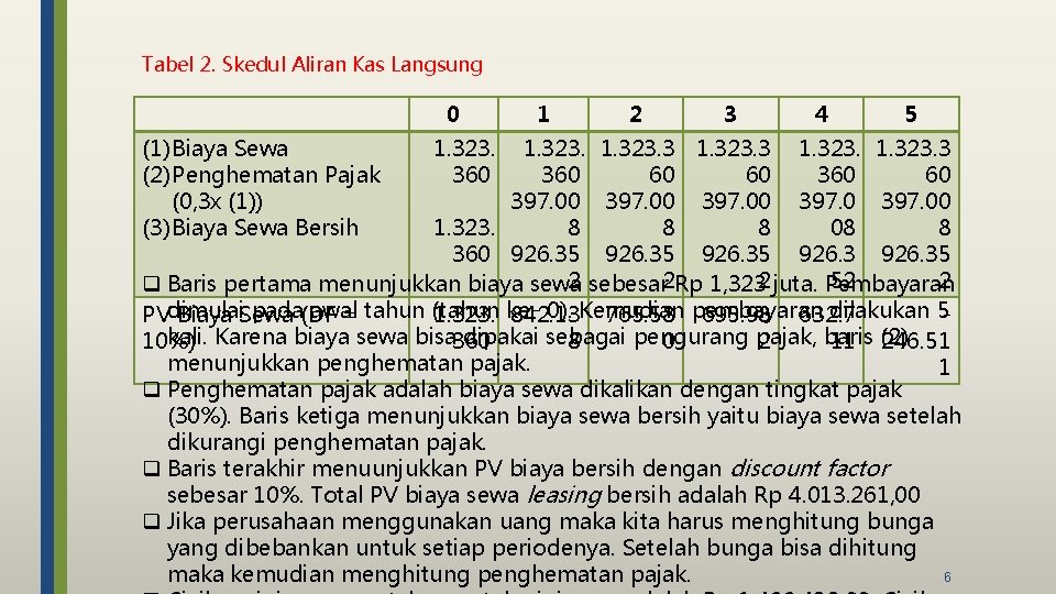 Tabel 2. Skedul Aliran Kas Langsung 0 (1) Biaya Sewa (2) Penghematan Pajak (0,