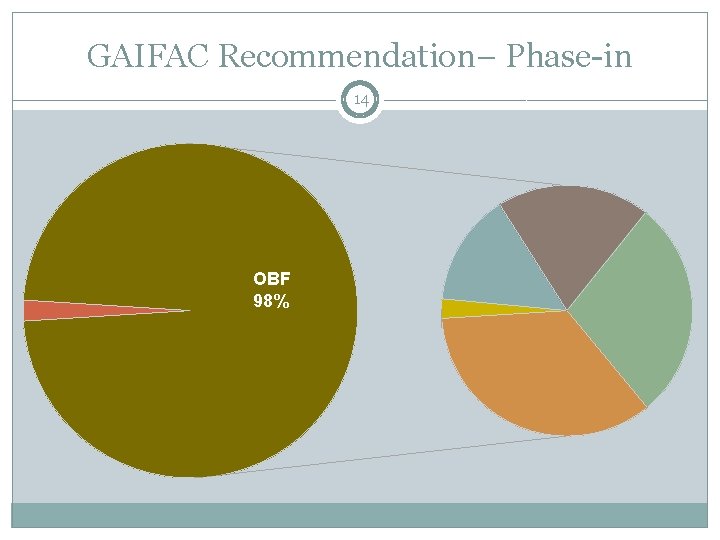 GAIFAC Recommendation– Phase-in 14 OBF 98% 