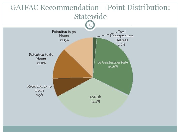 GAIFAC Recommendation – Point Distribution: Statewide 15 Retention to 90 Hours 12. 5% Retention