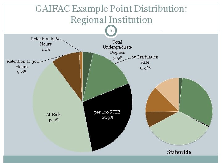 GAIFAC Example Point Distribution: Regional Institution 16 Retention to 60 Hours 1. 1% Retention