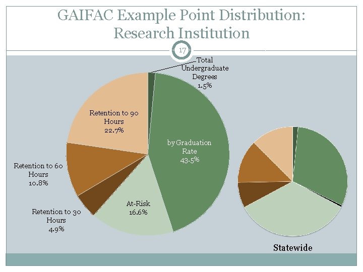 GAIFAC Example Point Distribution: Research Institution 17 Total Undergraduate Degrees 1. 5% Retention to