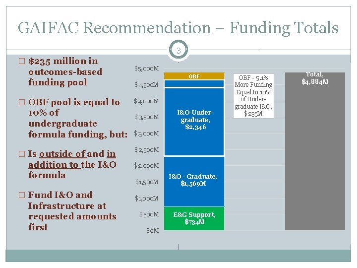 GAIFAC Recommendation – Funding Totals 3 � $235 million in outcomes-based funding pool �