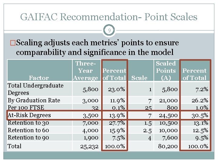 GAIFAC Recommendation- Point Scales 9 �Scaling adjusts each metrics’ points to ensure comparability and