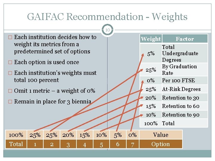 GAIFAC Recommendation - Weights 10 � Each institution decides how to Weight weight its