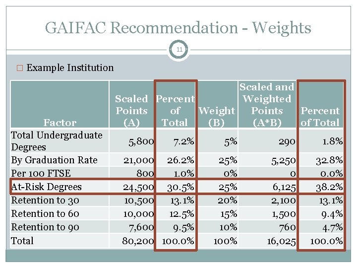 GAIFAC Recommendation - Weights 11 � Example Institution Scaled and Scaled Percent Weighted Points