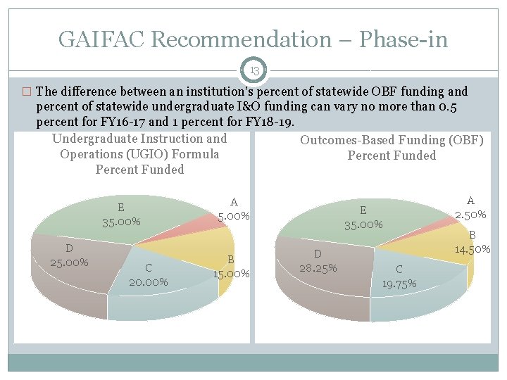 GAIFAC Recommendation – Phase-in 13 � The difference between an institution’s percent of statewide