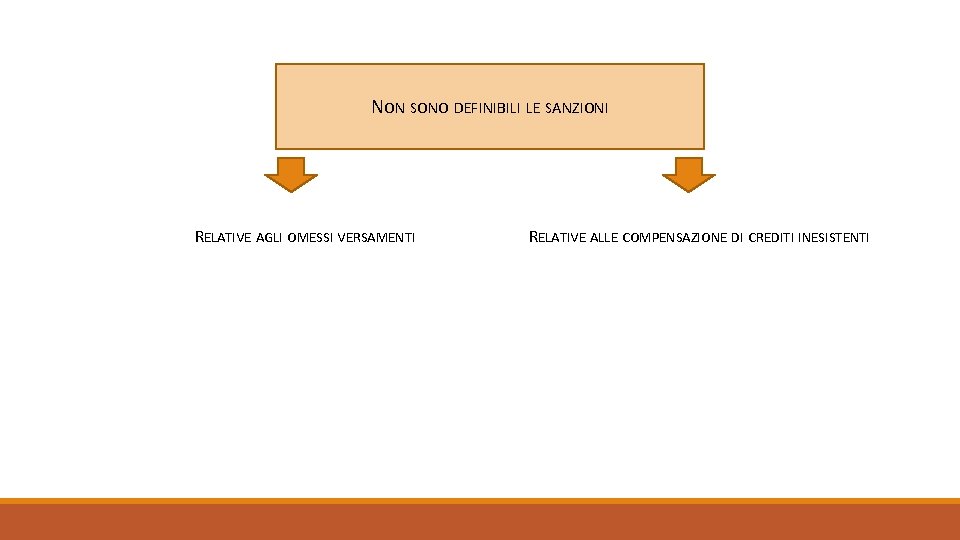 NON SONO DEFINIBILI LE SANZIONI RELATIVE AGLI OMESSI VERSAMENTI RELATIVE ALLE COMPENSAZIONE DI CREDITI