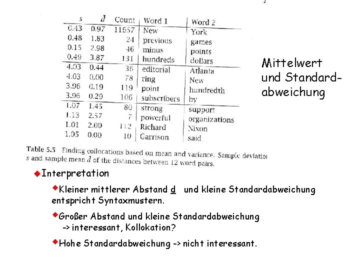 Varian und Mittelwert von Wortändenabst Mittelwert und Standardabweichung u. Interpretation w. Kleiner mittlerer Abstand