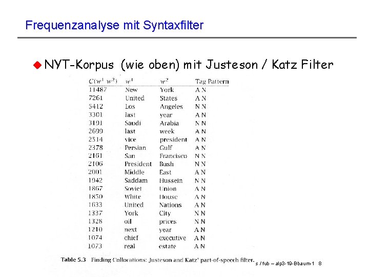 Frequenzanalyse mit Syntaxfilter u NYT-Korpus (wie oben) mit Justeson / Katz Filter hs /