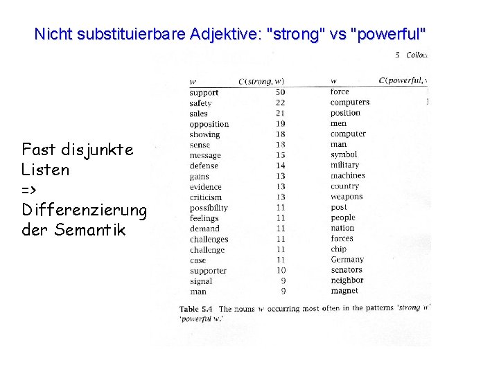 Nicht substituierbare Adjektive: "strong" vs "powerful" Fast disjunkte Listen => Differenzierung der Semantik 