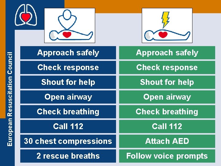 European Resuscitation Council Approach safely Check response Shout for help Open airway Check breathing