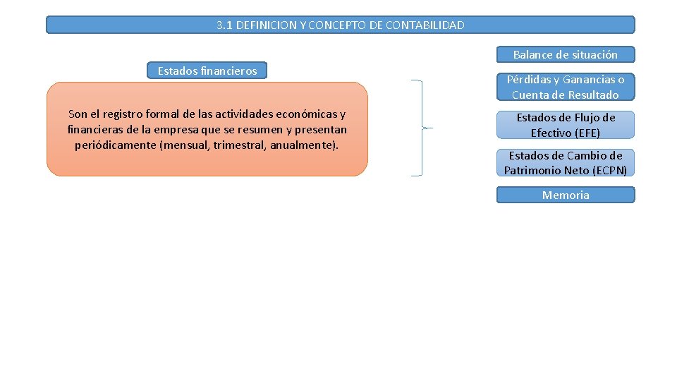 3. 1 DEFINICION Y CONCEPTO DE CONTABILIDAD Balance de situación Estados financieros Son el