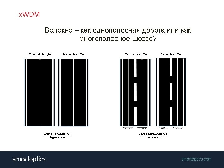 x. WDM Волокно – как однополосная дорога или как многополосное шоссе? Transmit fiber (Tx)