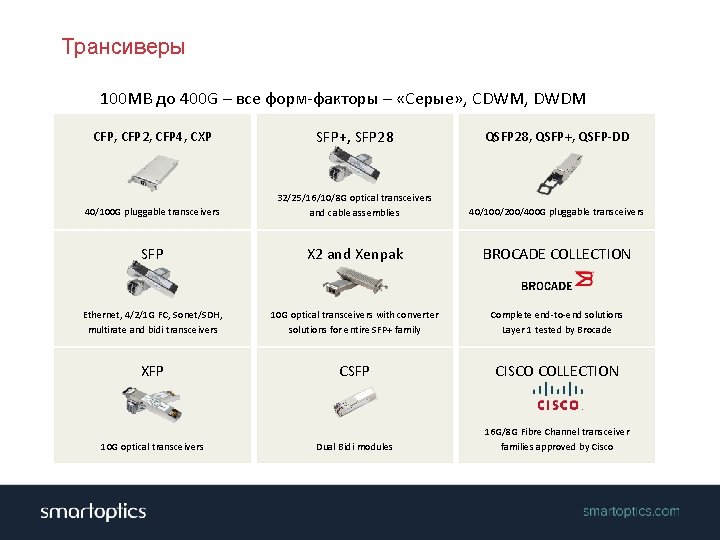 Трансиверы 100 MB до 400 G – все форм-факторы – «Серые» , CDWM, DWDM