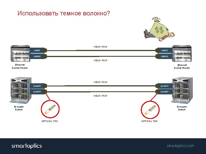 Использовать темное волокно? FIBER PAIR 10 Gb. E 100 Gb. E FIBER PAIR Ethernet