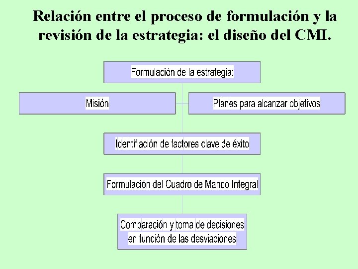 Relación entre el proceso de formulación y la revisión de la estrategia: el diseño