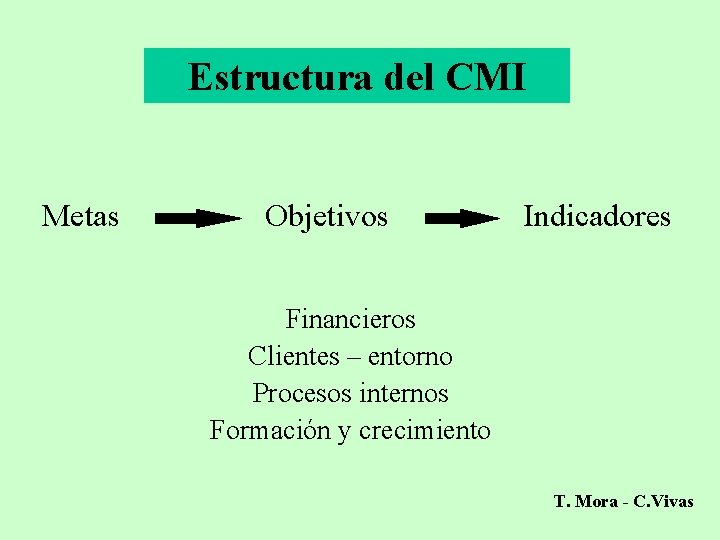 Estructura del CMI Metas Objetivos Indicadores Financieros Clientes – entorno Procesos internos Formación y