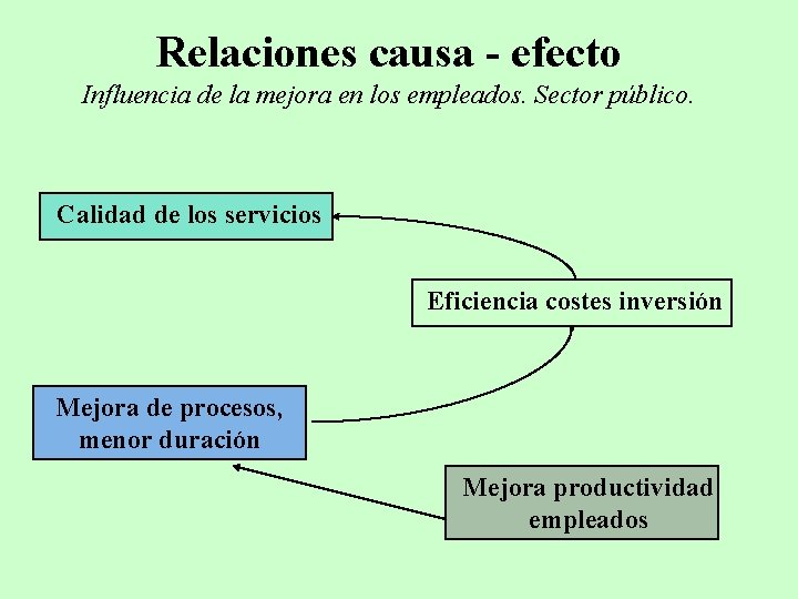 Relaciones causa - efecto Influencia de la mejora en los empleados. Sector público. Calidad