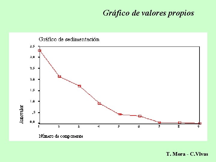 Gráfico de valores propios T. Mora - C. Vivas 