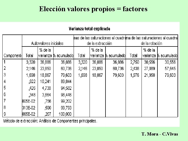 Elección valores propios = factores T. Mora - C. Vivas 