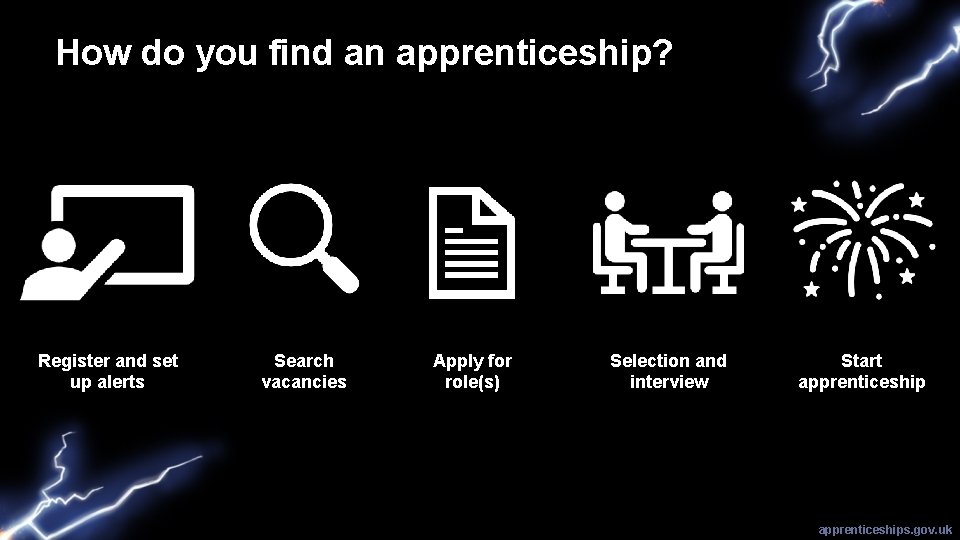 How do you find an apprenticeship? Register and set up alerts Search vacancies Apply