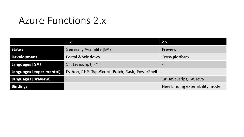 Azure Functions 2. x 1. x 2. x Status Generally Available (GA) Preview Development