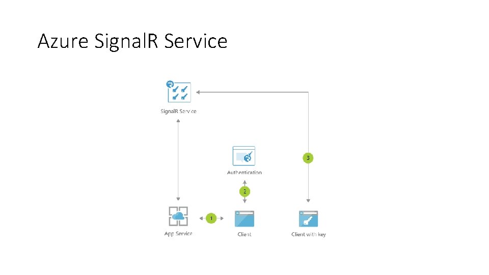 Azure Signal. R Service 