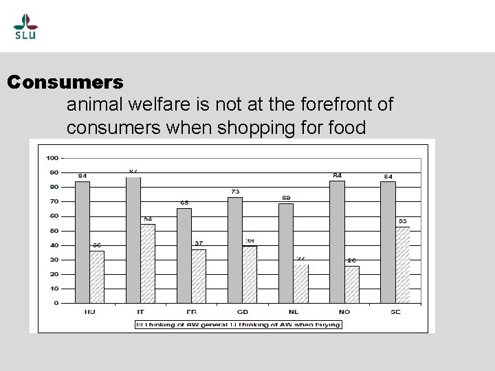 Consumers animal welfare is not at the forefront of consumers when shopping for food
