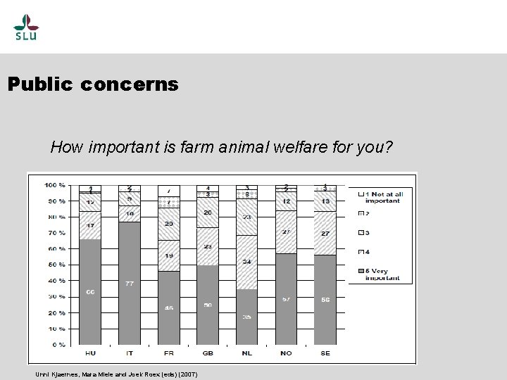Public concerns • To inform general public How important is farm animal welfare for