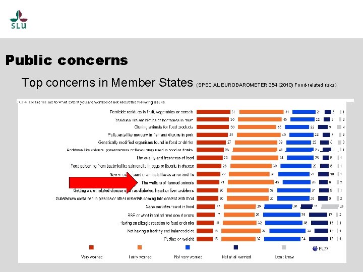 Public concerns Top concerns in Member States (SPECIAL EUROBAROMETER 354 (2010) Food-related risks) 